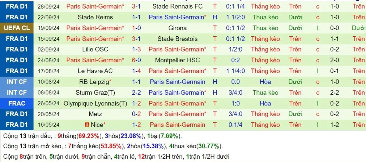 Phong độ PSG