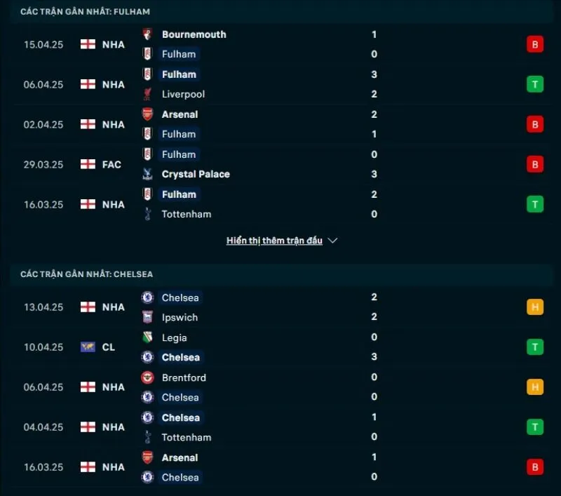 Tổng quan trước trận Fulham vs Chelsea