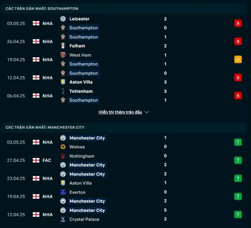 Tổng quan trước trận Southampton vs Man City              