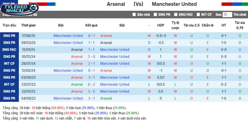Arsenal vs Man United qua lịch sử những lần chạm trán trước kia