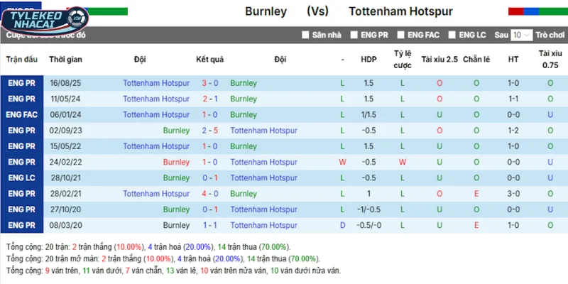 Burnley vs Tottenham qua các lần đụng độ trước kia