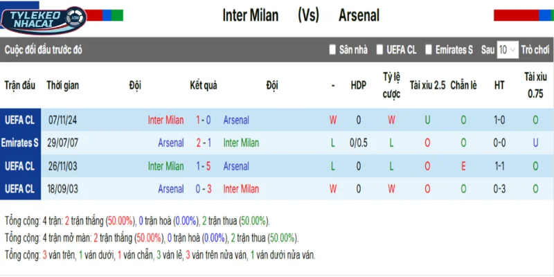 Dữ liệu Inter Milan vs Arsenal qua số lần gặp mặt