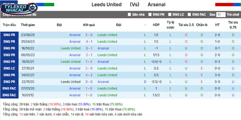 Leeds United vs Arsenal qua kết quả những lần chạm mặt trước đó