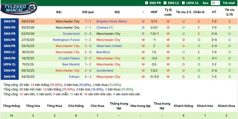Thành tích các lần ra sân gần nhất của Man City
