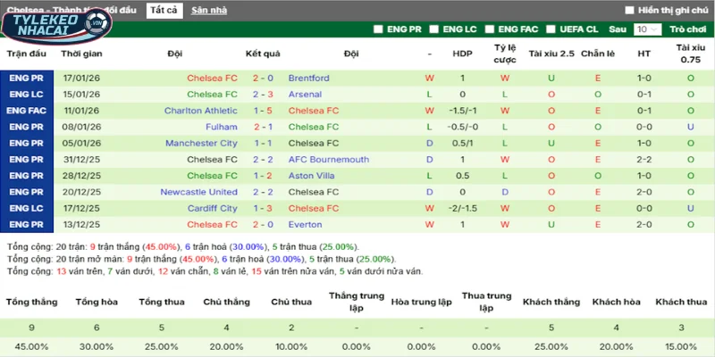 Thống kê thắng, thua 5 trận gần nhất của Chelsea