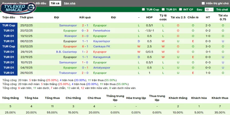 Thống kê thắng, thua 5 trận gần nhất của Eyupspor