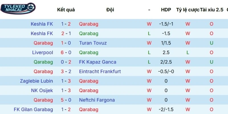 Thành tích 5 lần ra sân gần nhất của Qarabağ