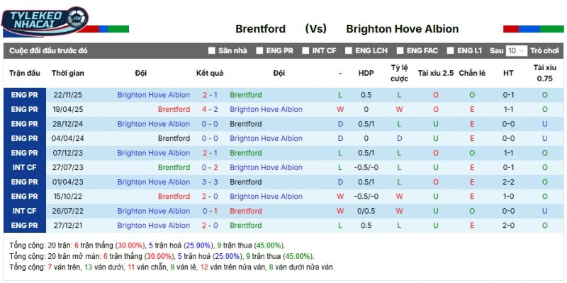 Brentford vs Brighton qua các lần chạm trán trước đó