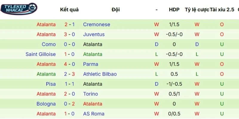 Hiệu suất thi đấu thời gian qua của Atalanta