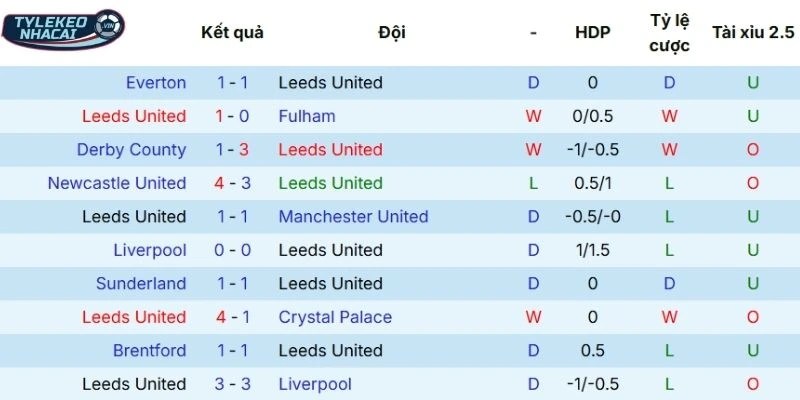 Kết quả các trận gần nhất của Leeds United