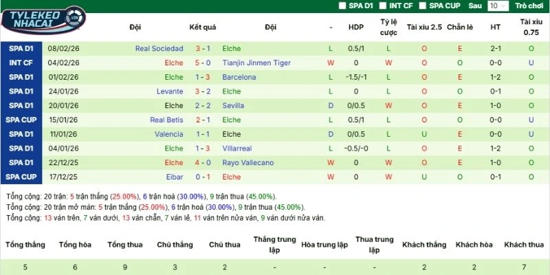 Thành tích 5 lần ra sân gần nhất của Elche