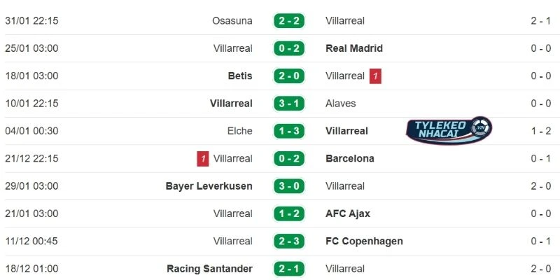 Kết quả thi đấu mới nhất của Villarreal