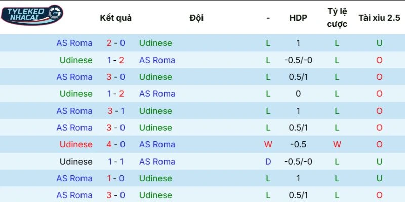 Lịch sử đối đầu Udinese vs AS Roma