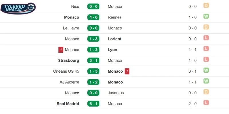Màn trình diễn hiện tại của Monaco