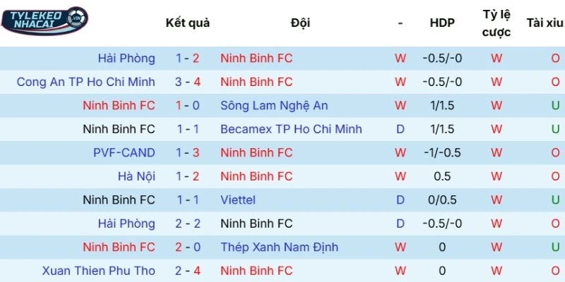 Thành tích gần đây của Ninh Bình FC