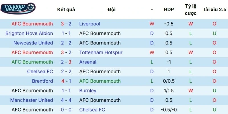Thành tích những trận gần đây của Bournemouth
