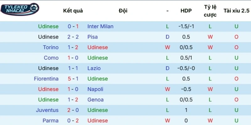 Thành tích thi đấu gần nhất của Udinese