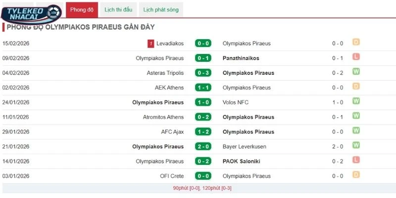 Thống kê kết quả mới đây của Olympiakos