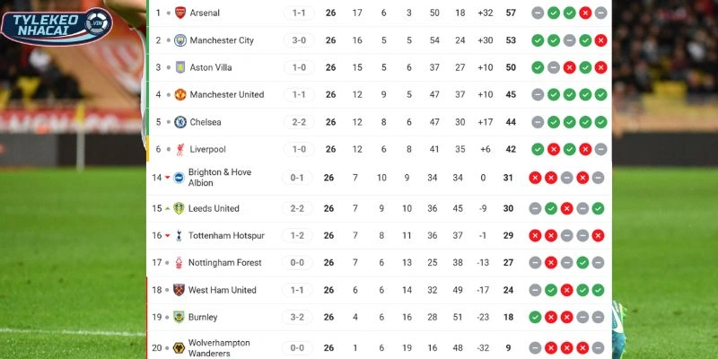 Thứ hạng của Wolves vs Arsenal tại giải quốc nội