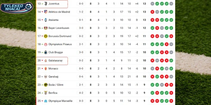Vị trí hiện tại của Juventus vs Galatasaray tại C1
