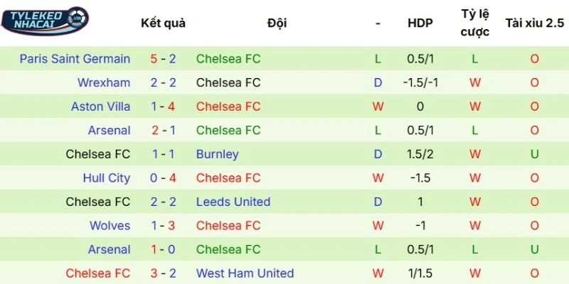 Chuỗi thành tích ra sân của Chelsea