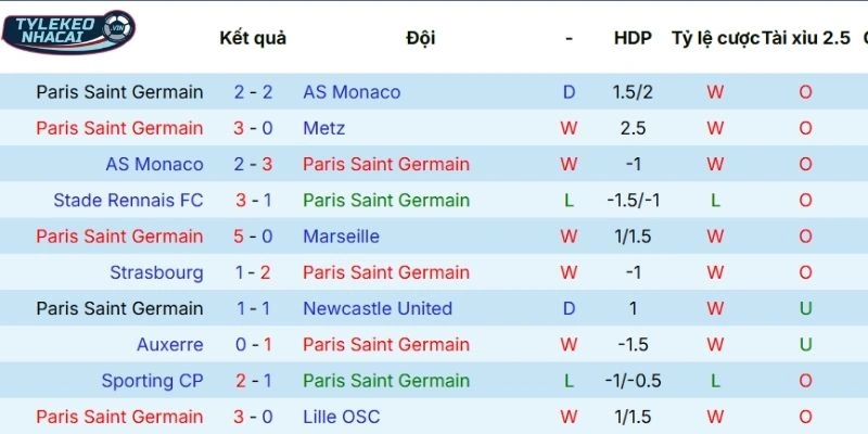 Dấu ấn thi đấu mới nhất của PSG