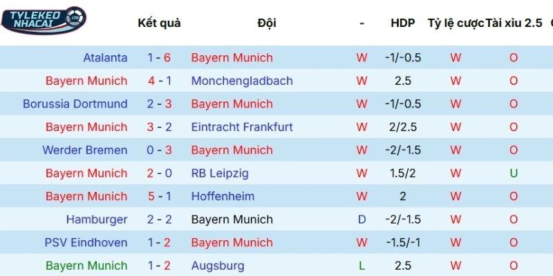Hiệu suất ra sân của Bayern Munich