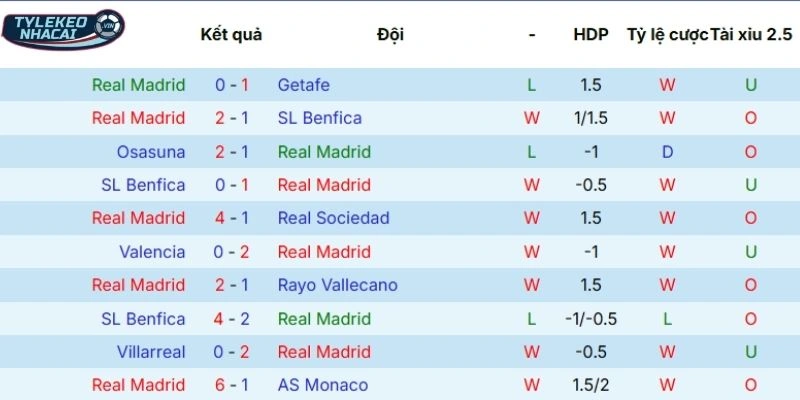 Hiệu suất thi đấu của Real Madrid