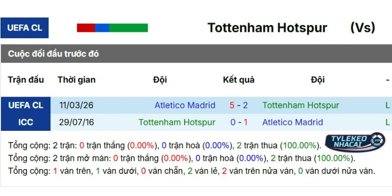 Lịch sử so tài giữa Tottenham vs Atlético de Madrid