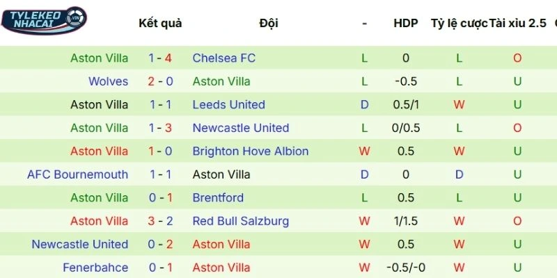 Màn thể hiện của Aston Villa