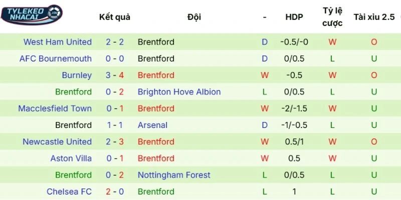 Phong độ thi đấu gần đây của Brentford