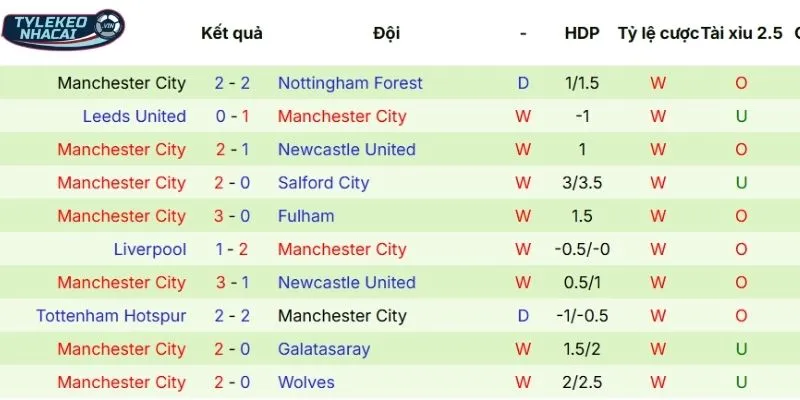 Phong độ thi đấu gần đây của Man City