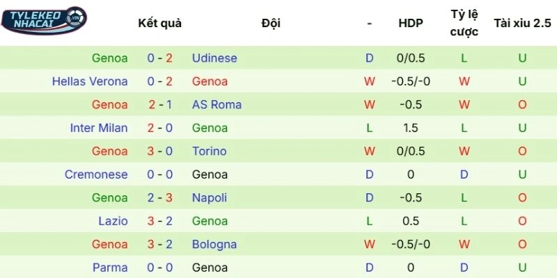 Thành tích thi đấu của Genoa