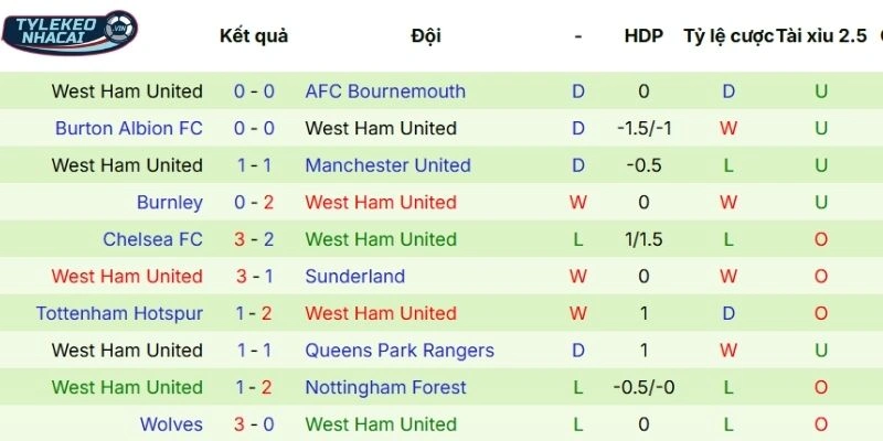 Thành tích West Ham trong 5 trận ra sân gần đây nhất