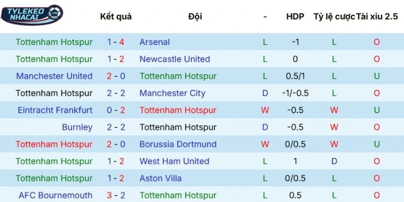 Thống kê phong độ Tottenham mới nhất 5 trận vừa qua