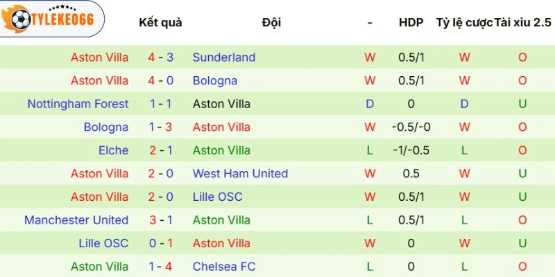 Ấn tượng Aston Villa thể hiện