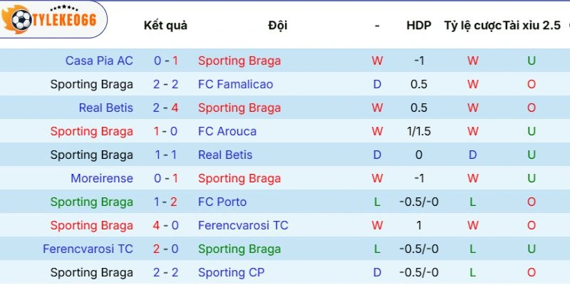 Chuỗi thi đấu của Sporting Braga