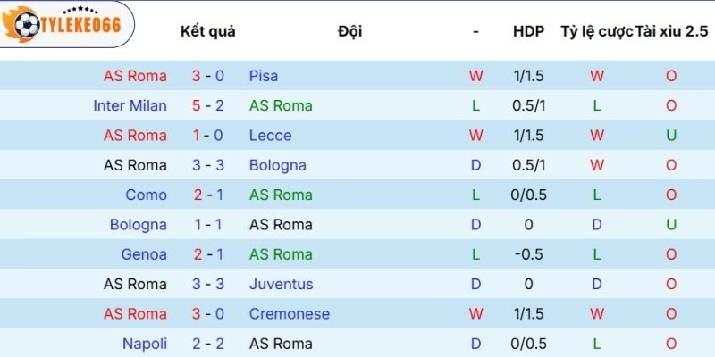 Dấu ấn thi đấu của Roma