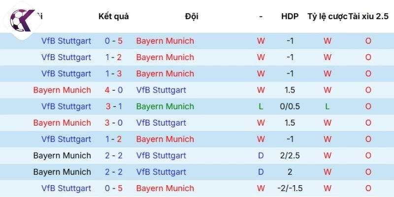 Kết quả thi đấu của Bayern Munich