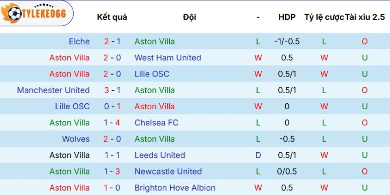 Kết quả ra sân của Aston Villa