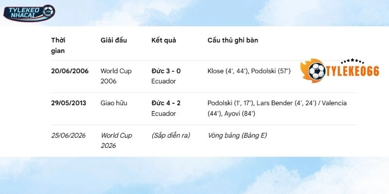 Lịch sử so tài gần đây giữa Ecuador vs Đức 