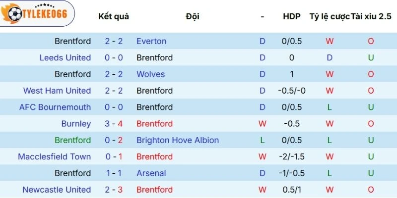 Năng lực thi đấu của Brentford