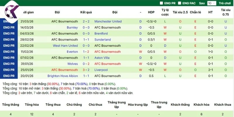 Phong độ các chân sút Bournemouth