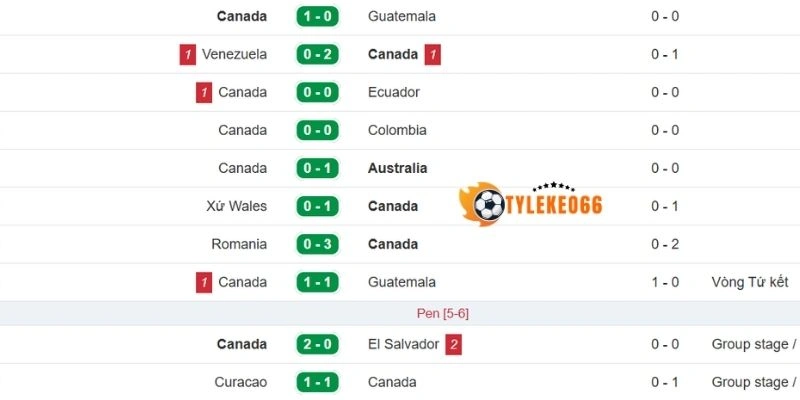Phong độ Canada trước giờ bóng lăn 