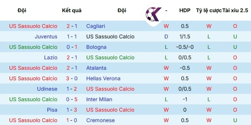 Phong độ mới đây của Sassuolo