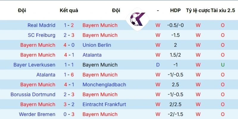 Phong độ mới nhất của Bayern Munich