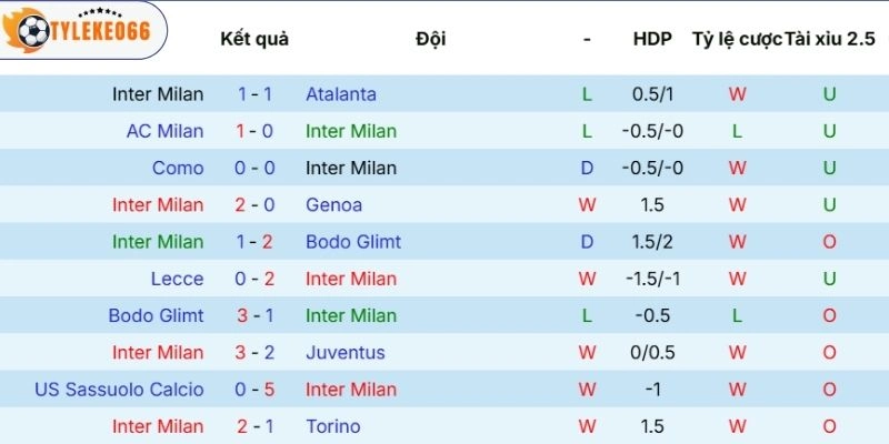 Thành tích thi đấu gần đây của Inter Milan