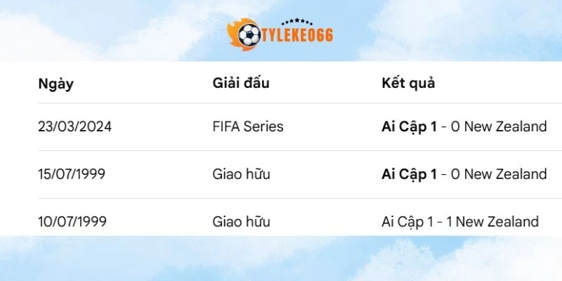 Thống kê kết quả đối đầu New Zealand vs Ai Cập