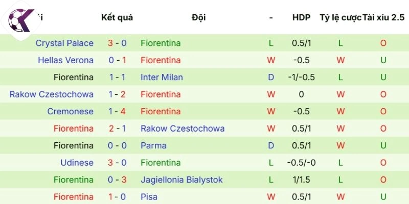 Thành tích ra sân mới nhất của Fiorentina