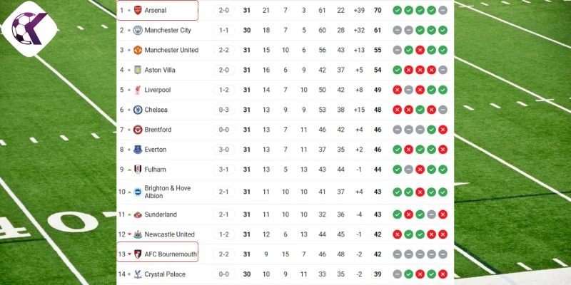 Thứ hạng 2 tuyển Arsenal vs Bournemouth